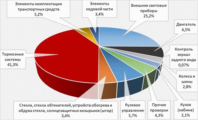 Почти 15 тысяч белорусов провалили техосмотр в феврале — названы главные причины