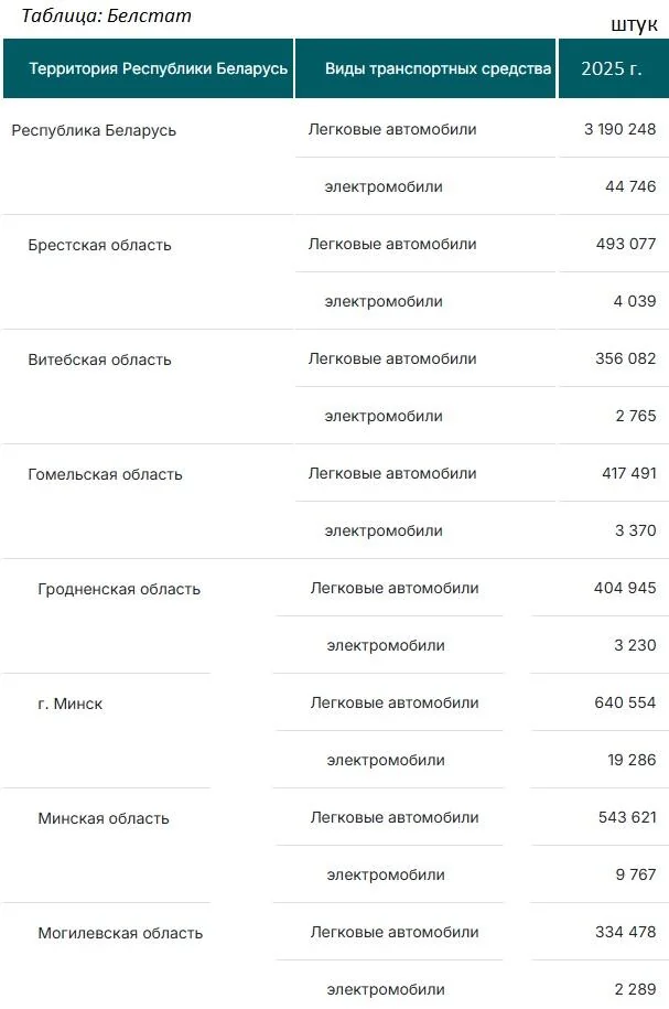 Cколько легковых автомобилей у белорусов и в каких регионах их больше — вот цифры
