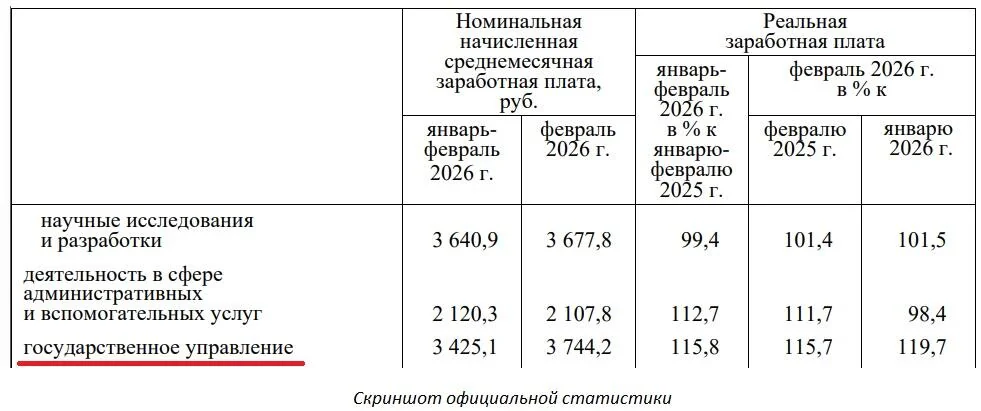 Сколько зарабатывают чиновники в Беларуси? Белстат назвал цифру