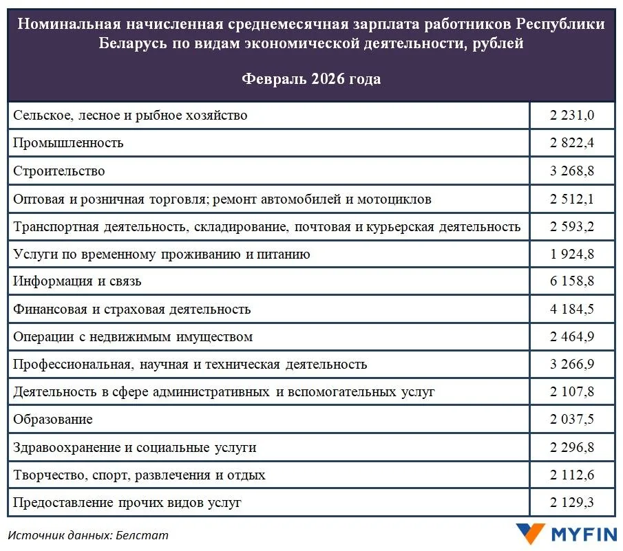 Где в Беларуси зарплата выше 7000 рублей?