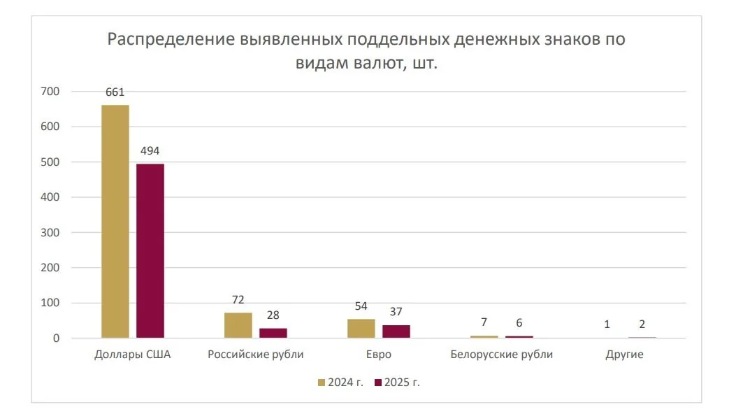 В Беларуси стало меньше фальшивых денег. Какие купюры подделывают чаще всего