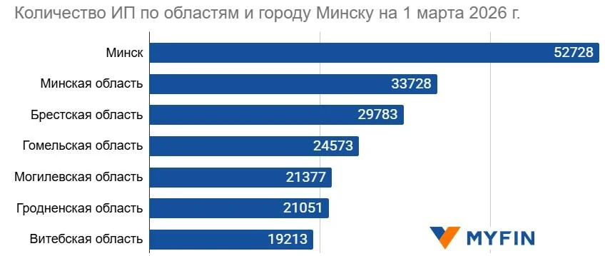 На чем реально зарабатывают белорусы: топ самых популярных сфер для ИП