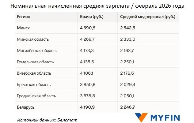 Сколько зарабатывают медики в Беларуси