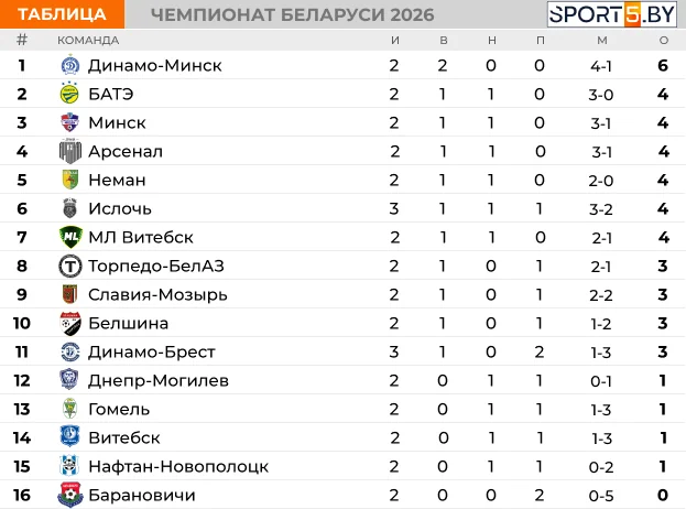 «Динамо-Брест» одержало первую победу в сезоне — видео гола