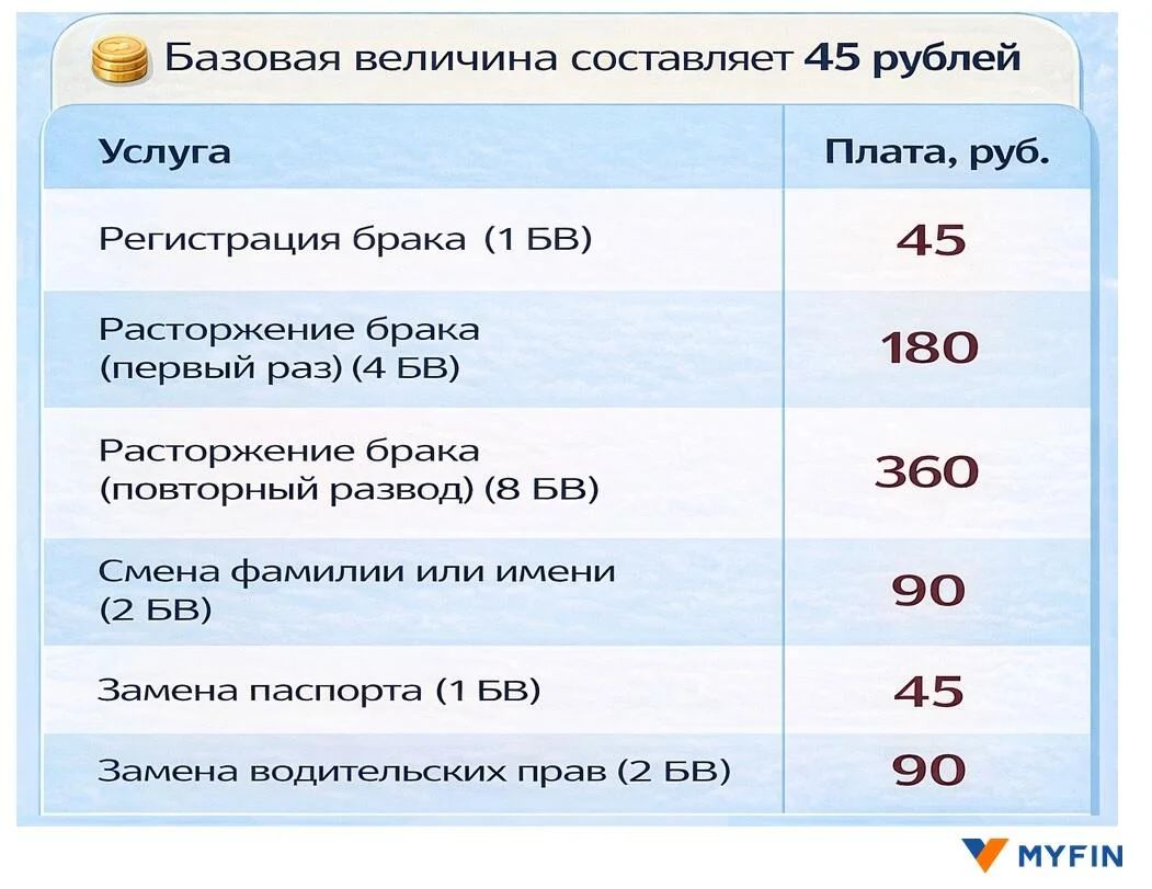 Сколько стоит сменить фамилию, паспорт и права в Беларуси