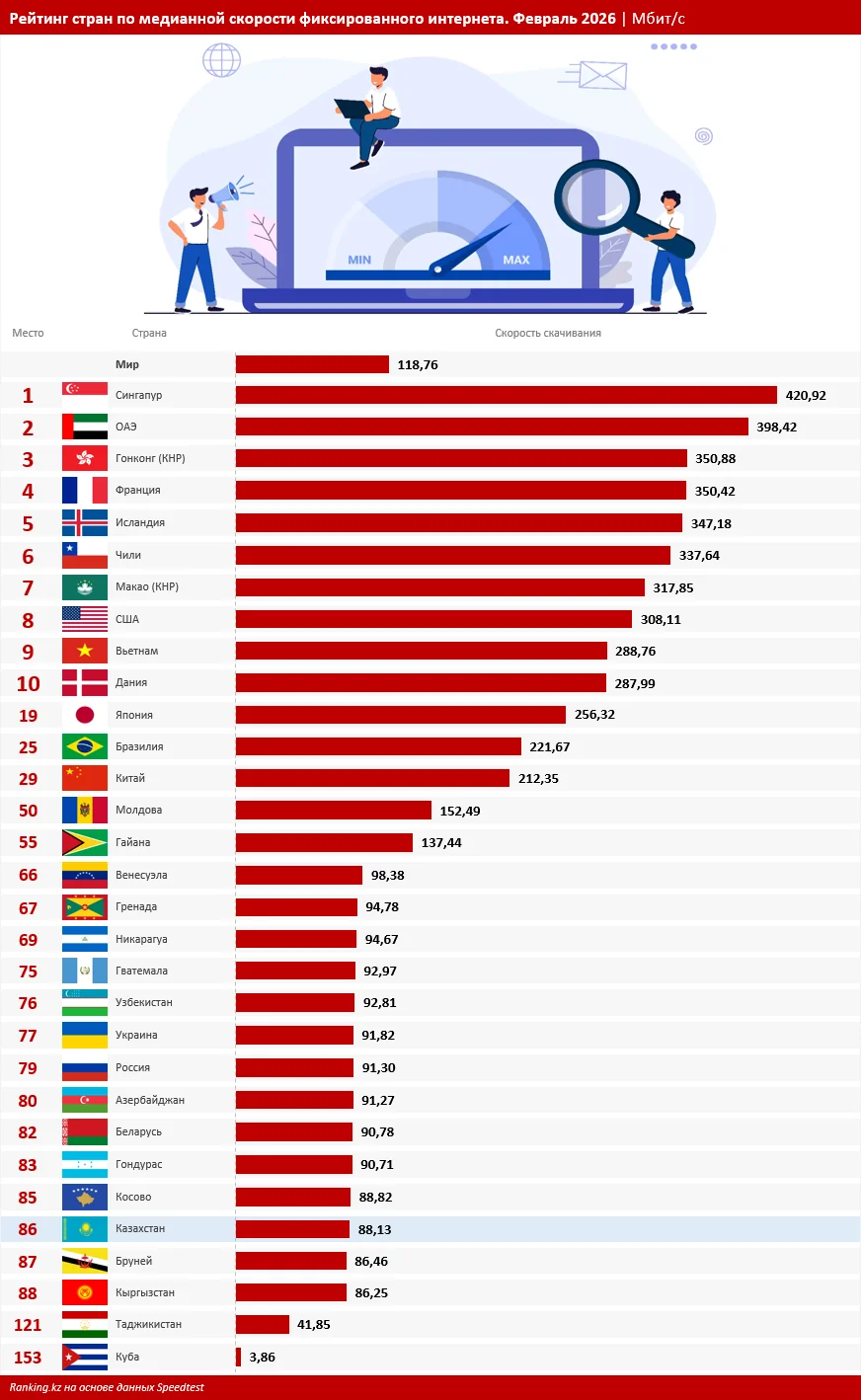 Названы страны с самым быстрым интернетом: на каком месте Беларусь?