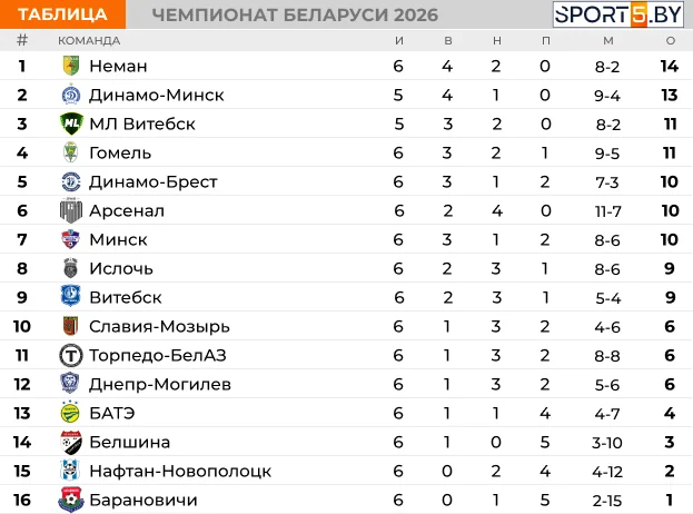 «Динамо-Брест» разгромило БАТЭ в гостях — как это было