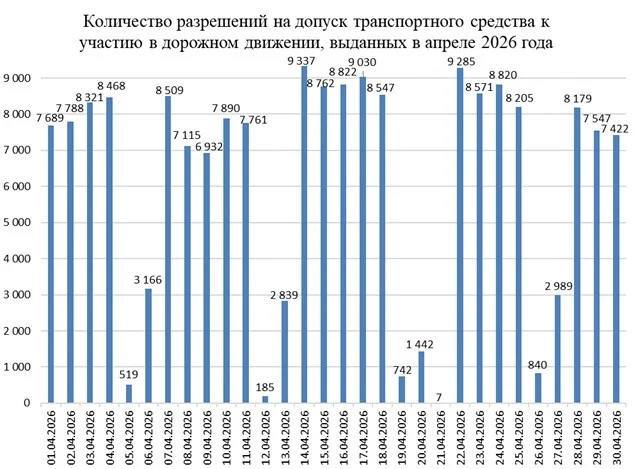 Больше 26 тысяч белорусских авто не прошли техосмотр в апреле — вот главная причина