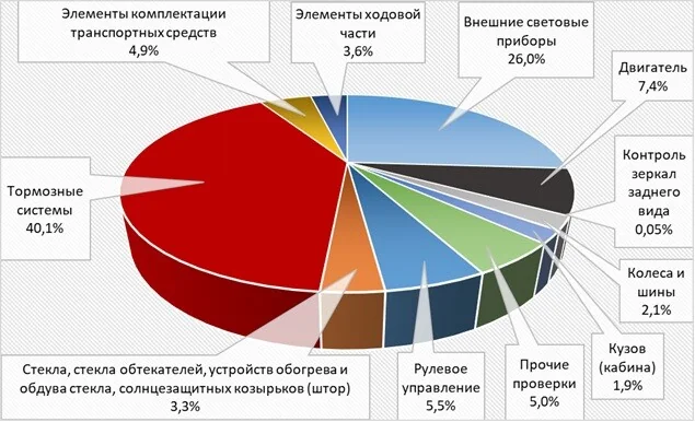 Больше 26 тысяч белорусских авто не прошли техосмотр в апреле — вот главная причина