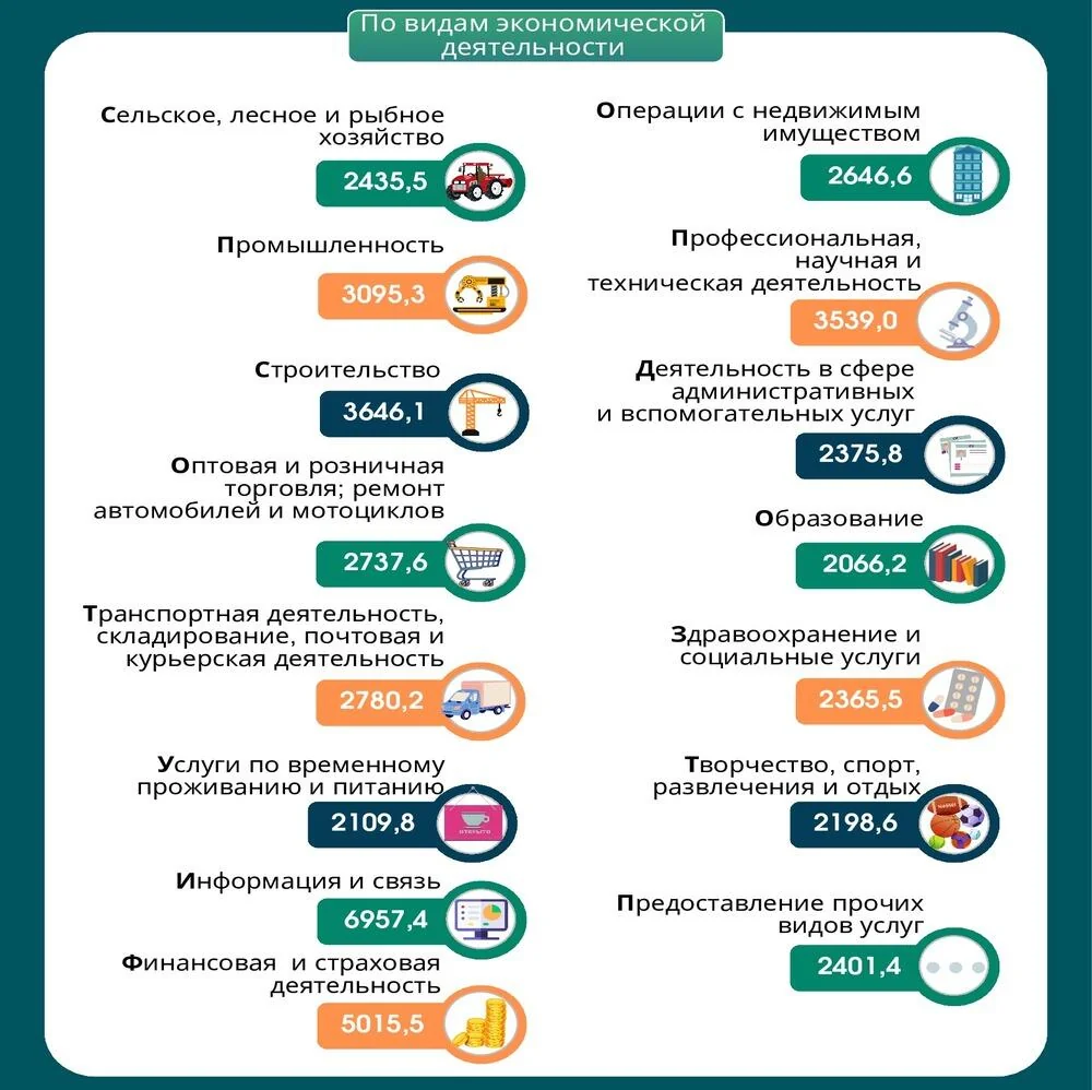 В одной сфере средняя зарплата в Беларуси превысила 14 000 рублей — что это за работа