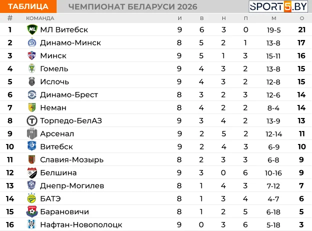 «Динамо-Брест» не оставило шансов «Арсеналу»: счёт 3:0