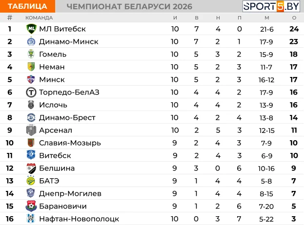 Брестское «Динамо» уступило в Гомеле — чем закончился матч?