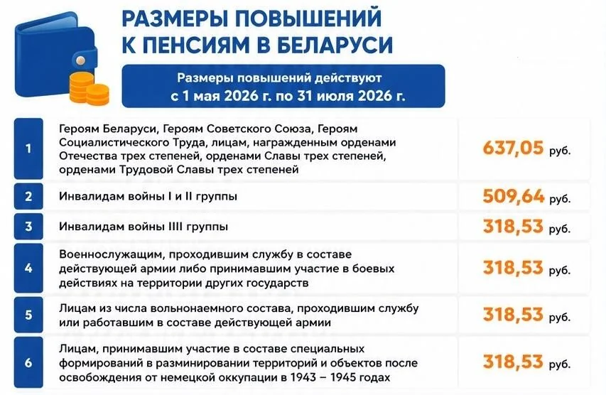 В Беларуси действуют надбавки к пенсиям: кто получает больше и на сколько