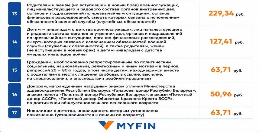 В Беларуси действуют надбавки к пенсиям: кто получает больше и на сколько