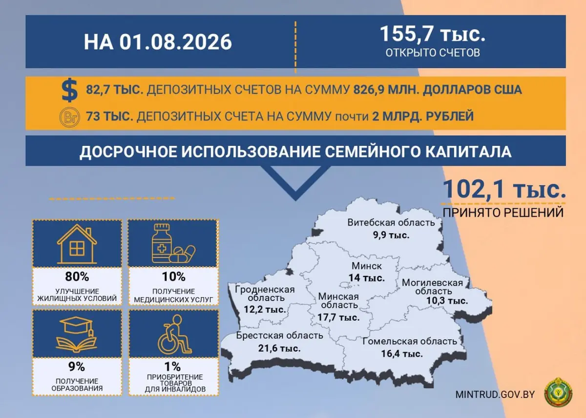 Как многодетные белорусские семьи распоряжаются семейным капиталом