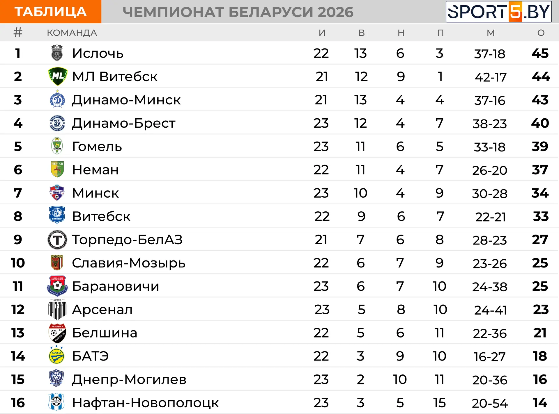 Брестское «Динамо» уступало «Днепру», но вырвало победу, забив три гола во втором тайме